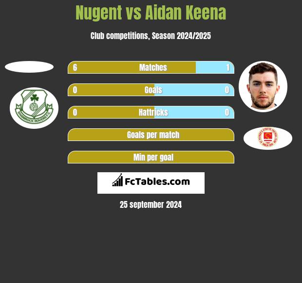 Nugent vs Aidan Keena h2h player stats