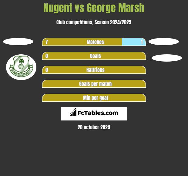 Nugent vs George Marsh h2h player stats