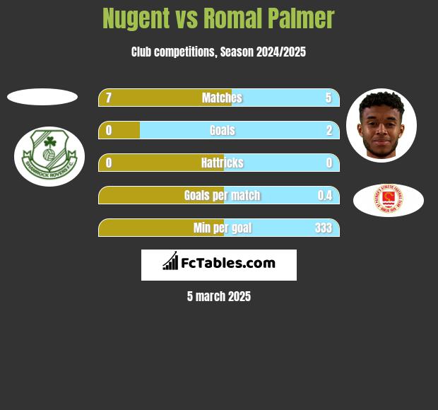 Nugent vs Romal Palmer h2h player stats