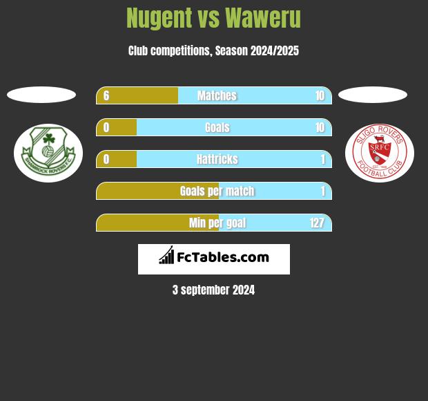 Nugent vs Waweru h2h player stats