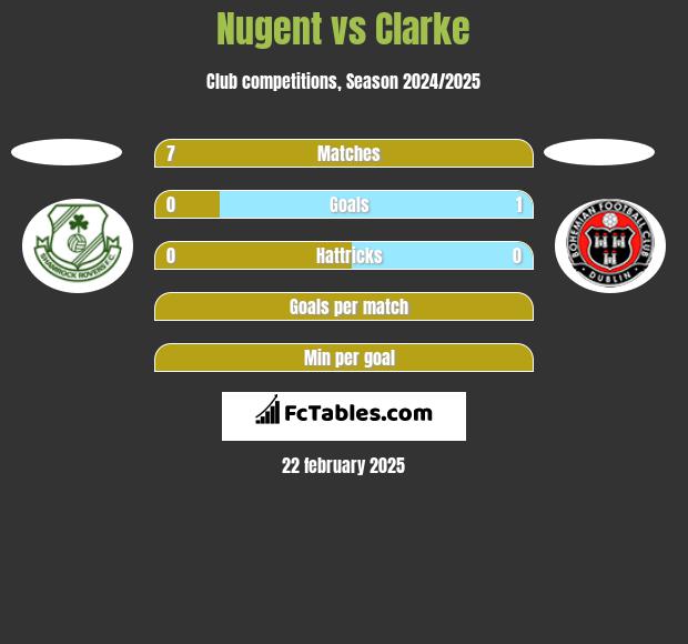 Nugent vs Clarke h2h player stats