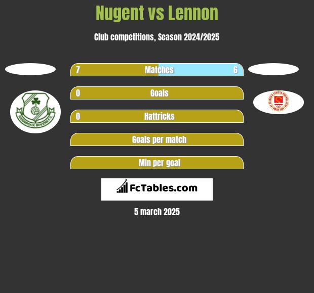 Nugent vs Lennon h2h player stats