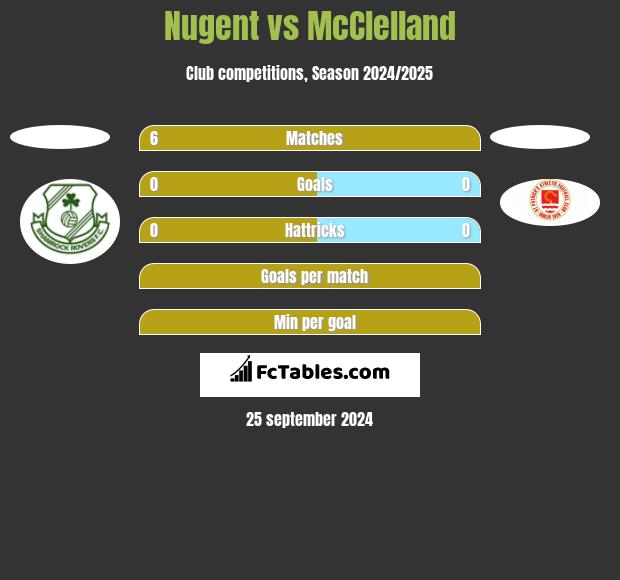 Nugent vs McClelland h2h player stats