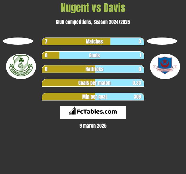 Nugent vs Davis h2h player stats