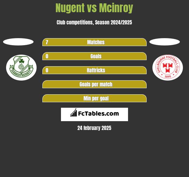 Nugent vs Mcinroy h2h player stats