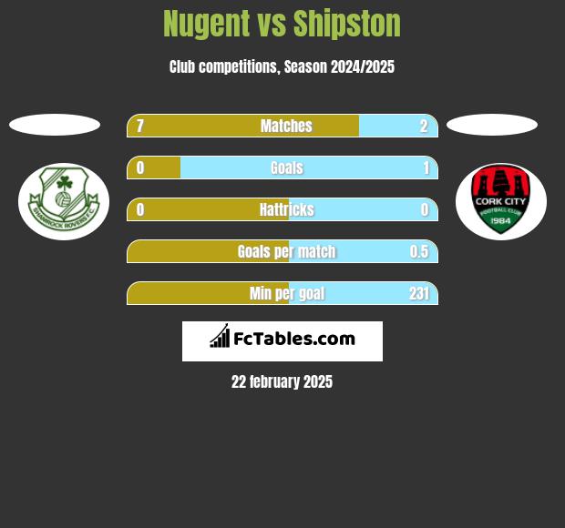 Nugent vs Shipston h2h player stats