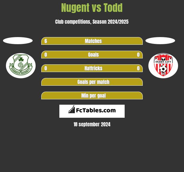 Nugent vs Todd h2h player stats