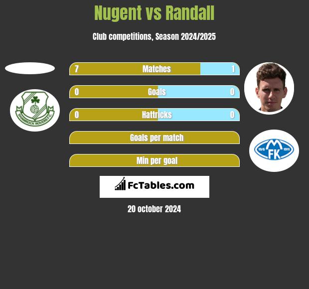 Nugent vs Randall h2h player stats