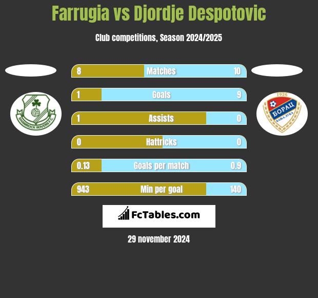 Farrugia vs Djordje Despotovic h2h player stats