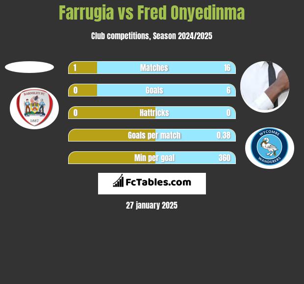 Farrugia vs Fred Onyedinma h2h player stats