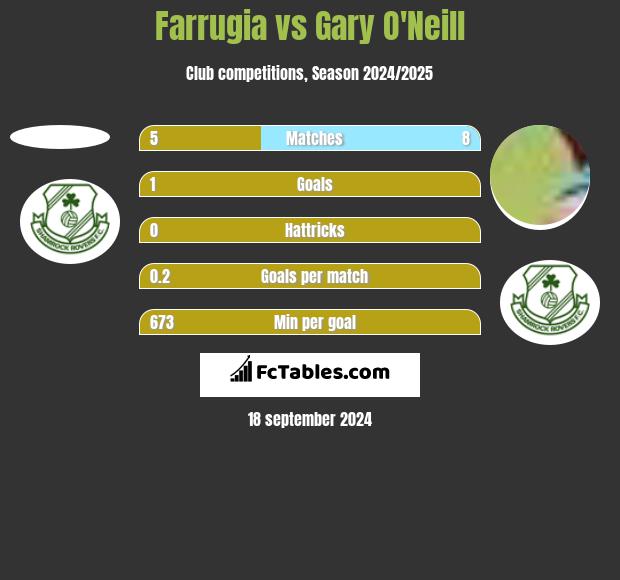 Farrugia vs Gary O'Neill h2h player stats