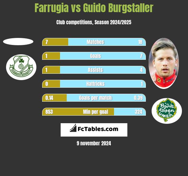 Farrugia vs Guido Burgstaller h2h player stats