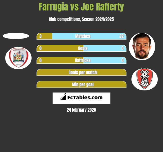 Farrugia vs Joe Rafferty h2h player stats