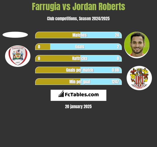 Farrugia vs Jordan Roberts h2h player stats