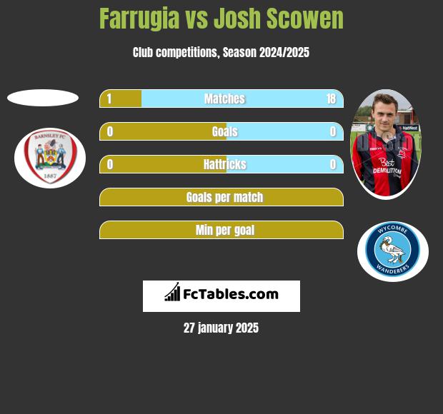 Farrugia vs Josh Scowen h2h player stats