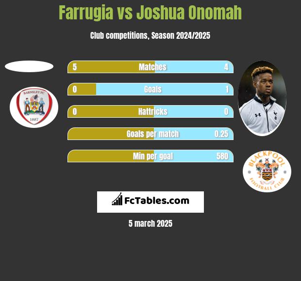 Farrugia vs Joshua Onomah h2h player stats