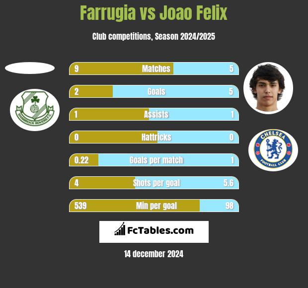 Farrugia vs Joao Felix h2h player stats