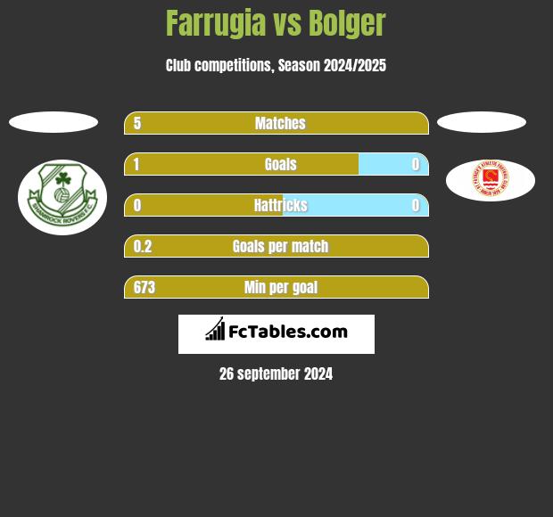 Farrugia vs Bolger h2h player stats