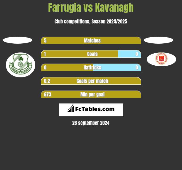 Farrugia vs Kavanagh h2h player stats