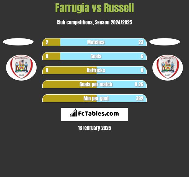 Farrugia vs Russell h2h player stats