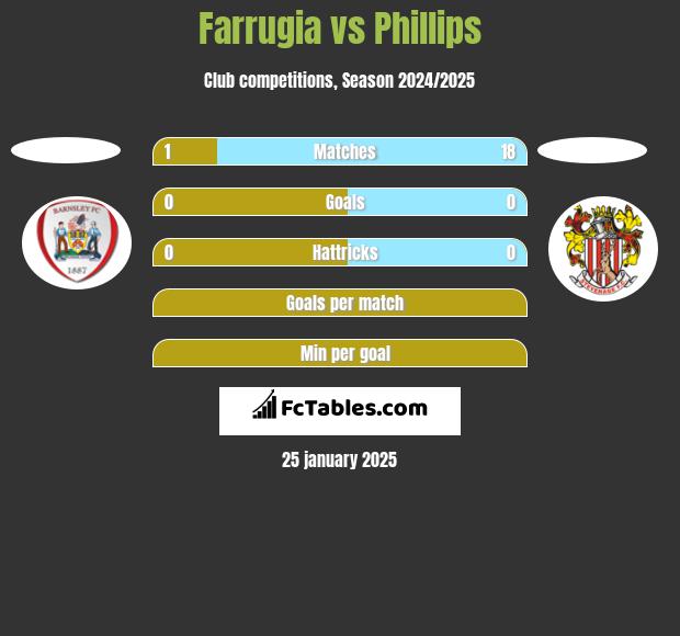 Farrugia vs Phillips h2h player stats