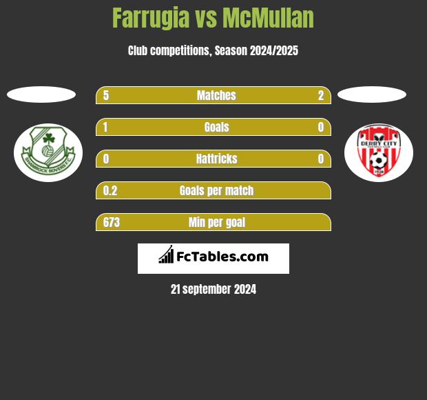 Farrugia vs McMullan h2h player stats