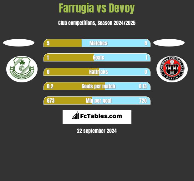 Farrugia vs Devoy h2h player stats