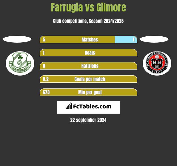 Farrugia vs Gilmore h2h player stats