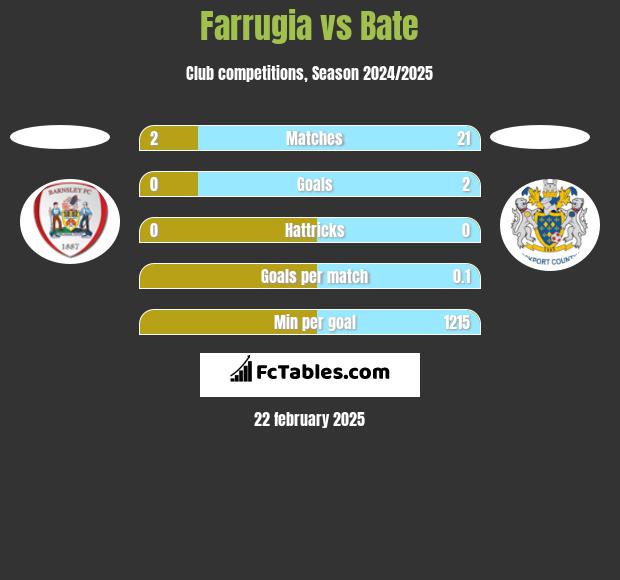 Farrugia vs Bate h2h player stats