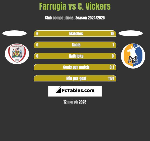 Farrugia vs C. Vickers h2h player stats