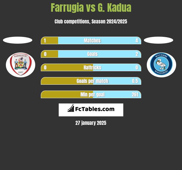 Farrugia vs G. Kadua h2h player stats