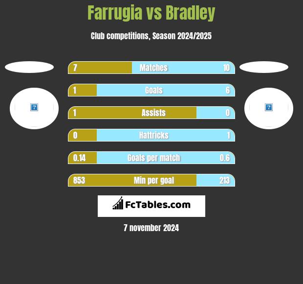 Farrugia vs Bradley h2h player stats