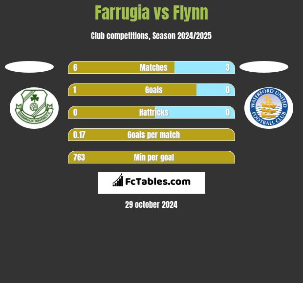 Farrugia vs Flynn h2h player stats