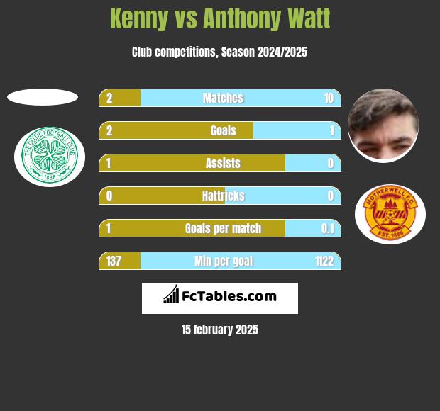 Kenny vs Anthony Watt h2h player stats