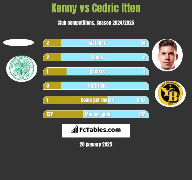 Kenny vs Cedric Itten h2h player stats