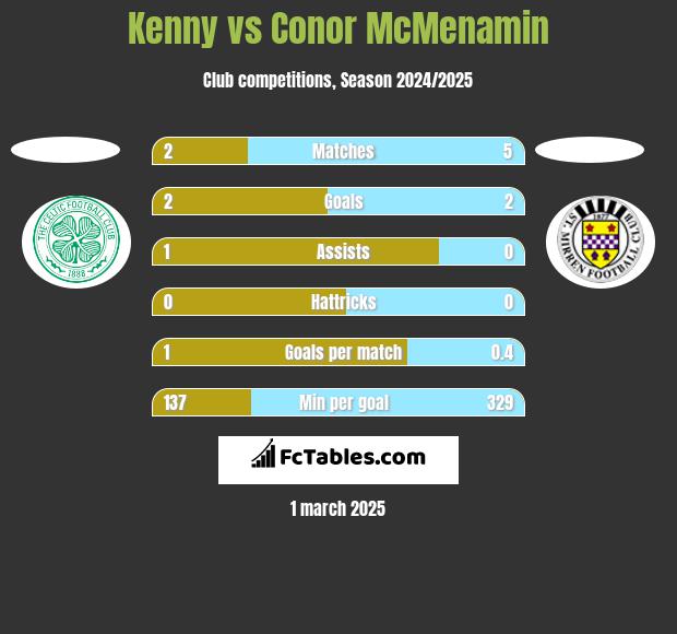 Kenny vs Conor McMenamin h2h player stats