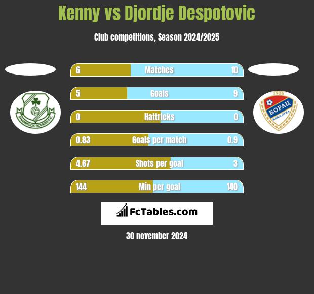 Kenny vs Djordje Despotovic h2h player stats