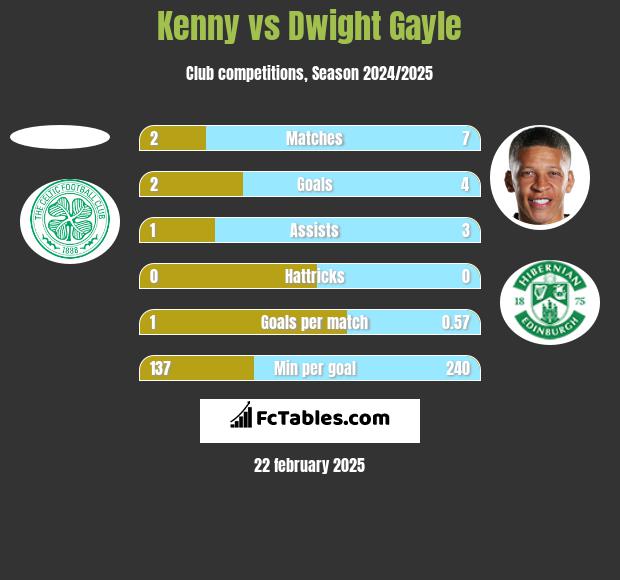 Kenny vs Dwight Gayle h2h player stats