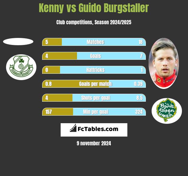 Kenny vs Guido Burgstaller h2h player stats