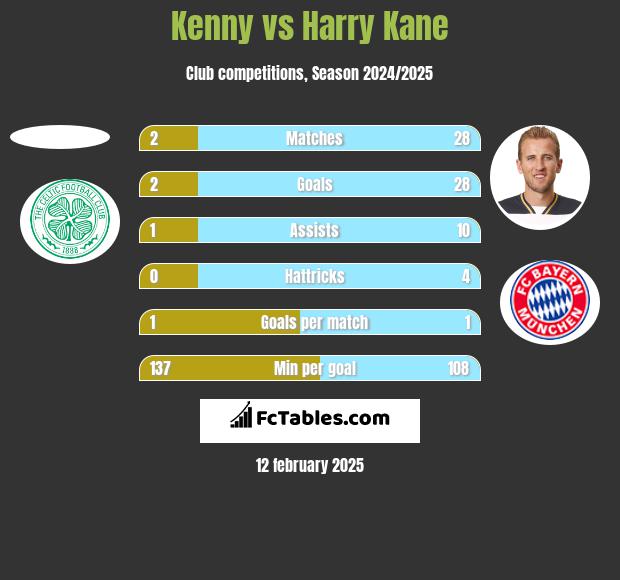 Kenny vs Harry Kane h2h player stats