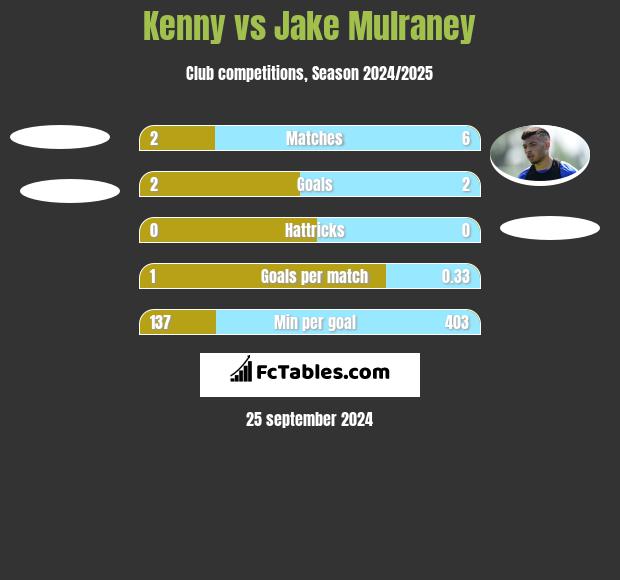 Kenny vs Jake Mulraney h2h player stats