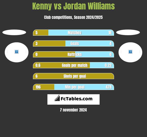 Kenny vs Jordan Williams h2h player stats