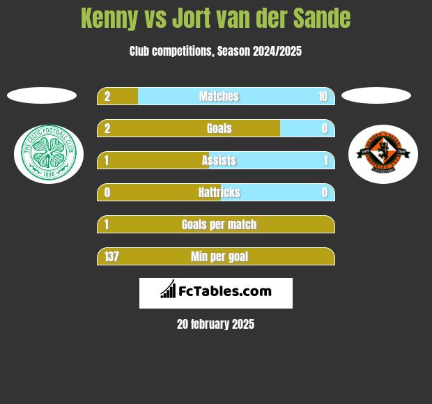 Kenny vs Jort van der Sande h2h player stats