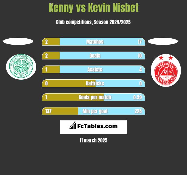 Kenny vs Kevin Nisbet h2h player stats