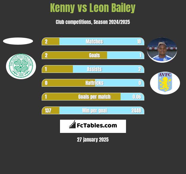 Kenny vs Leon Bailey h2h player stats