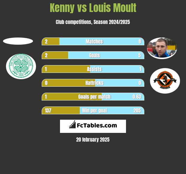 Kenny vs Louis Moult h2h player stats