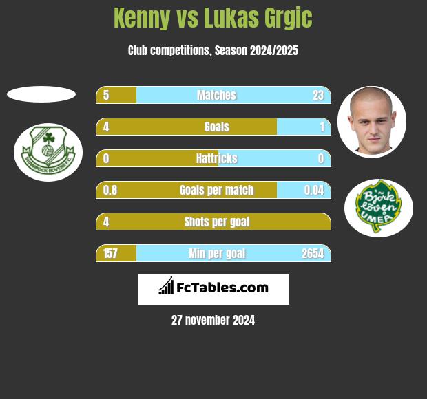 Kenny vs Lukas Grgic h2h player stats