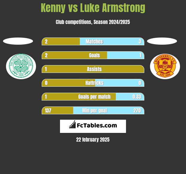 Kenny vs Luke Armstrong h2h player stats