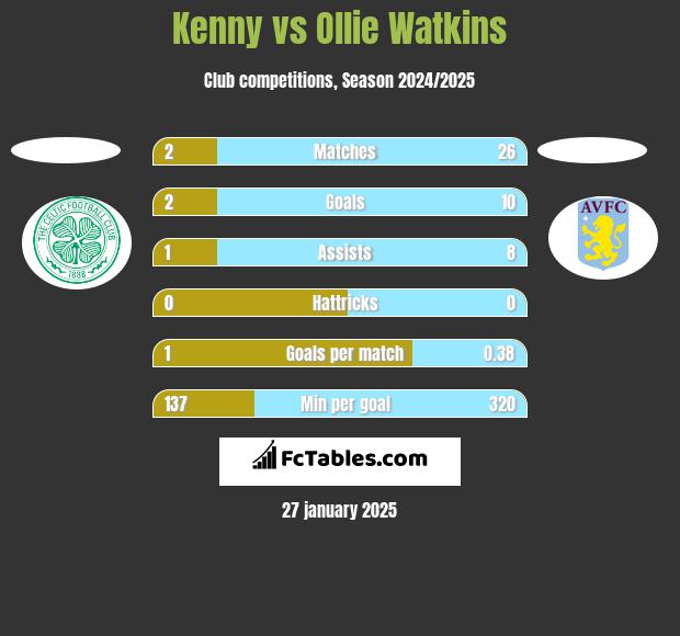 Kenny vs Ollie Watkins h2h player stats