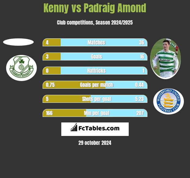 Kenny vs Padraig Amond h2h player stats